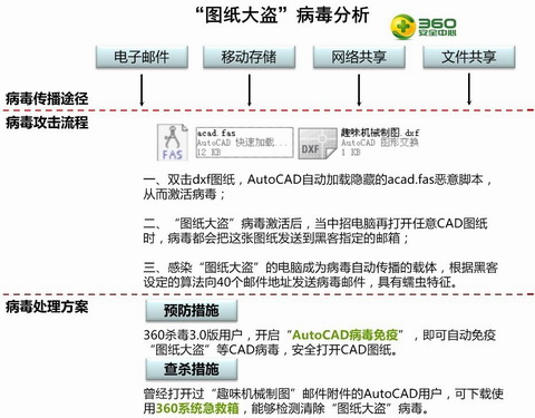 商业间谍化身病毒专偷CAD设计图纸 360截获“图纸大盗”